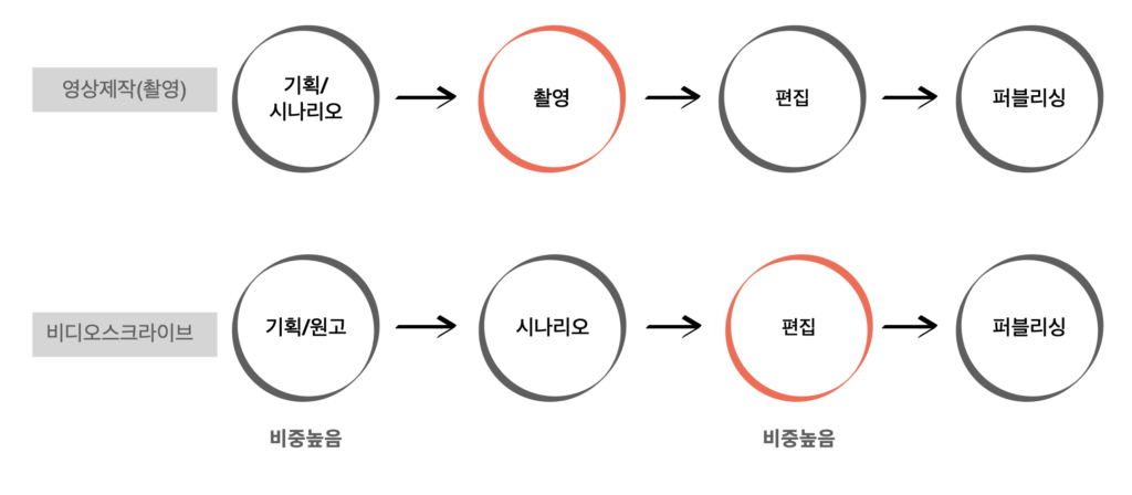 동영상 콘텐츠 제작과 SEO 최적화