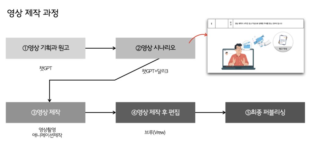 동영상 콘텐츠 제작과 SEO 최적화