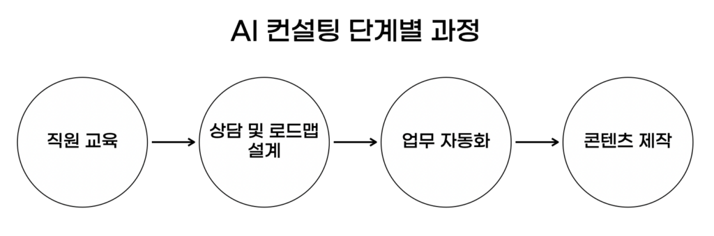 AI 도입, 50인 이하 소기업의 경쟁력 강화 로드맵