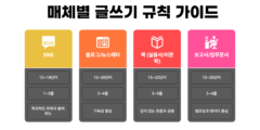 SNS부터 책까지, 글쓰기 문장 길이와 문단 구성의 차이