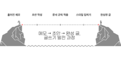 메모에서 초안으로, 초안에서 완성 글로 발전시키는 글쓰기 과정