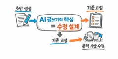 AI 글쓰기의 핵심은 생성이 아니라 수정 설계이다