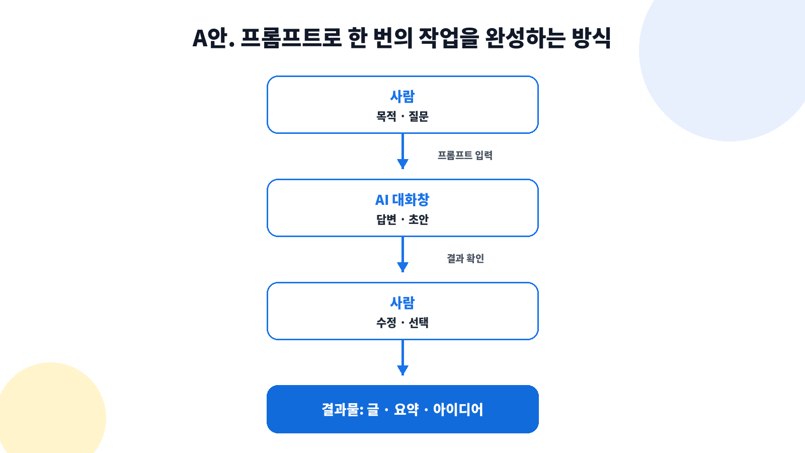 사람이 프롬프트를 입력하고 AI 대화창의 답변과 초안을 확인한 뒤 수정·선택해 결과물을 완성하는 흐름
