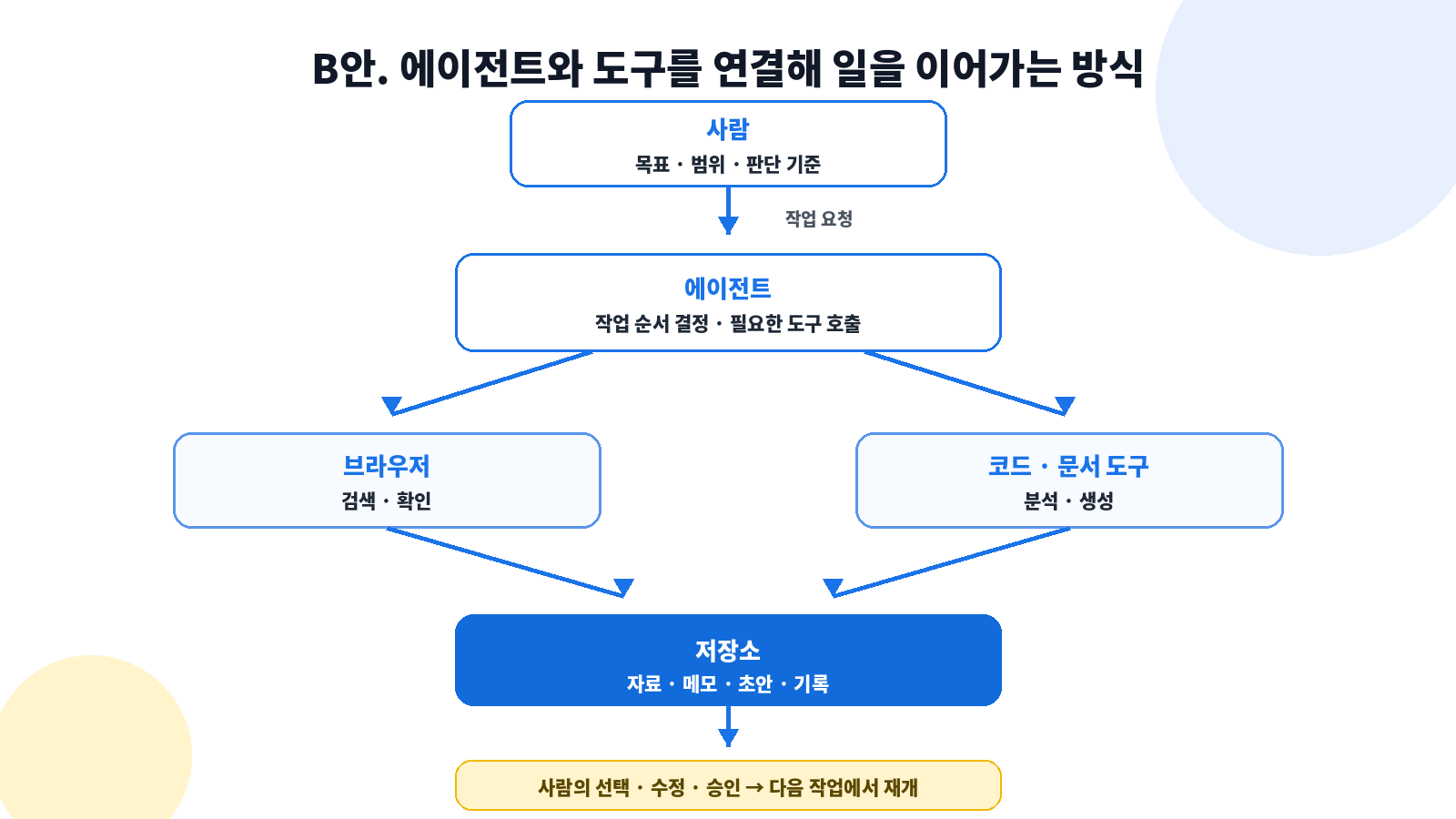 사람의 목표와 판단 기준에서 출발해 에이전트가 브라우저와 문서 도구를 연결하고 저장소 기록을 다음 작업에 넘기는 흐름